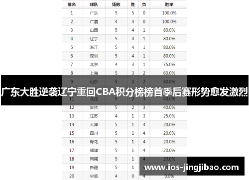 广东大胜逆袭辽宁重回CBA积分榜榜首季后赛形势愈发激烈